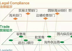 跨境電商說白了，不過是這三橫三縱