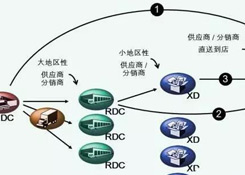 物流中心如何分類？企業(yè)未來的物流網(wǎng)絡(luò)應(yīng)該如何構(gòu)建？