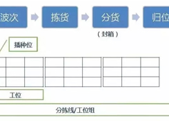 倉(cāng)庫(kù)如何能順利且高效運(yùn)作？流程、系統(tǒng)與設(shè)備一樣都不能少！