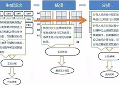 倉庫如何能順利且高效運(yùn)作？流程、系統(tǒng)與設(shè)備一樣都不能少！