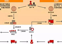 跨境電商如何清關(guān)？保稅模式與直郵模式有何區(qū)別