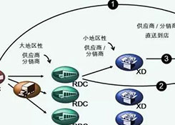 物流中心如何分類？企業(yè)未來(lái)的物流網(wǎng)絡(luò)應(yīng)該如何構(gòu)建？