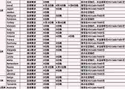 全球多個(gè)國家和港口HS-Code碼要求更新匯總