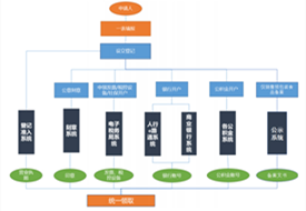 外貿(mào)企業(yè)辦理營業(yè)執(zhí)照,進(jìn)出口公司需要辦理哪些證件?進(jìn)出口外貿(mào)公司注冊流程