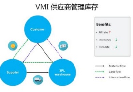 VMI保稅倉(cāng)是什么意思？Vmi倉(cāng)庫(kù)優(yōu)勢(shì)，VMI保稅倉(cāng)報(bào)關(guān)貿(mào)易方式