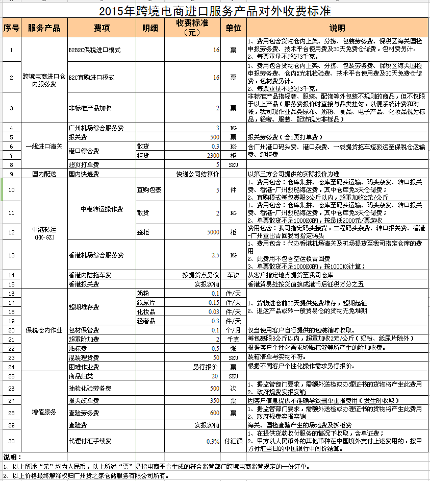 2016年貨之家跨境電商進(jìn)口服務(wù)產(chǎn)品對外收費標(biāo)準(zhǔn)