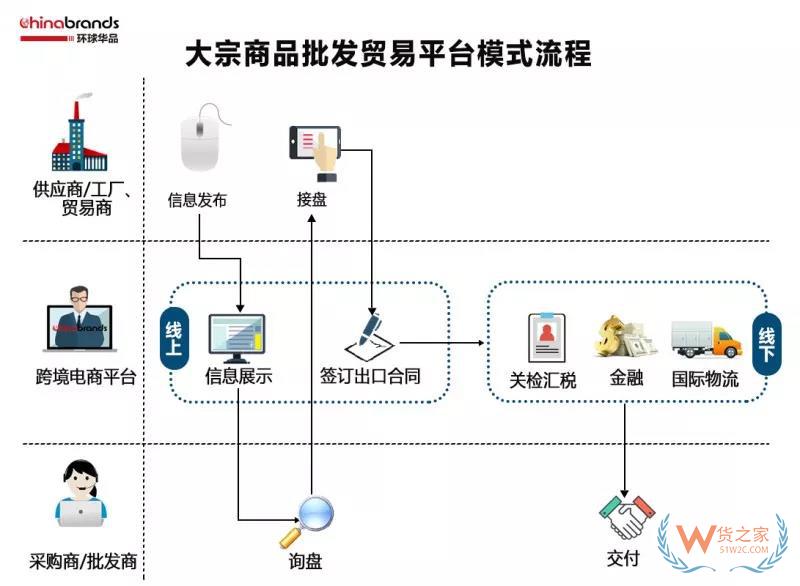 跨境電商四類出口平臺模式，你了解多少-貨之家