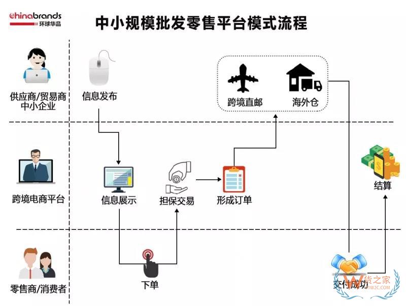 跨境電商四類出口平臺模式，你了解多少-貨之家