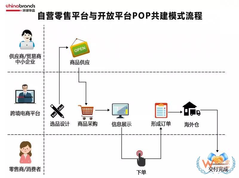 跨境電商四類出口平臺模式，你了解多少-貨之家