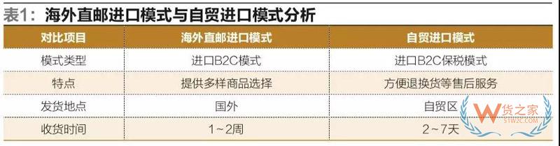 我國自貿(mào)區(qū)跨境電商運營與交易模式的研究-貨之家