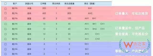 電商倉(cāng)庫(kù)要牛逼，這些訂單處理和揀貨方法分析你必須要知道-微信搜狗