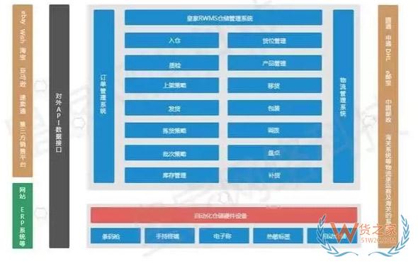 跨境電商倉儲系統(tǒng)與進銷存系統(tǒng)的區(qū)別-貨之家