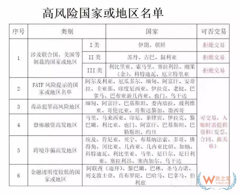 美國除了制裁伊朗、土耳其、俄羅斯！這81個國家的匯款可能血本無歸！貨之家