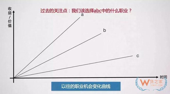 入行后，該何去何從？這可能是關(guān)于跨境電商職業(yè)發(fā)展問題最好的回答！貨之家