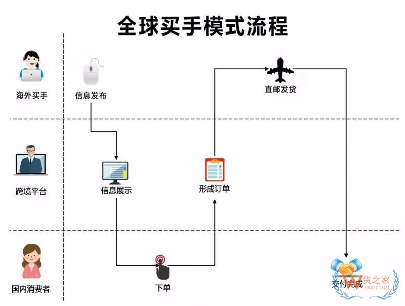 跨境電商四類進口平臺模式匯總與分析-貨之家