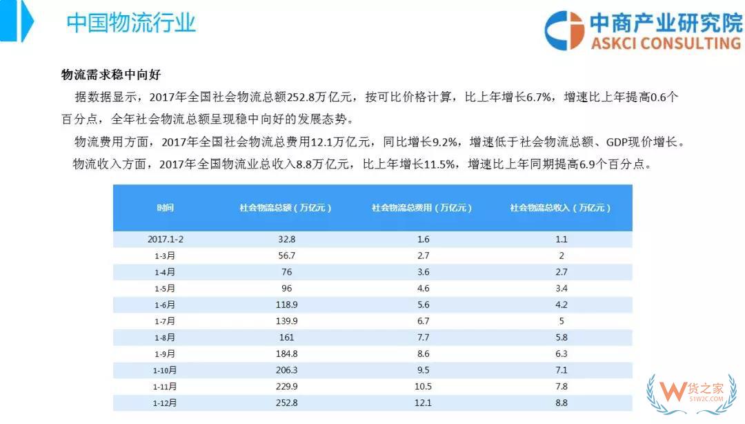 2018年中國(guó)物流行業(yè)市場(chǎng)前景研究報(bào)告-貨之家