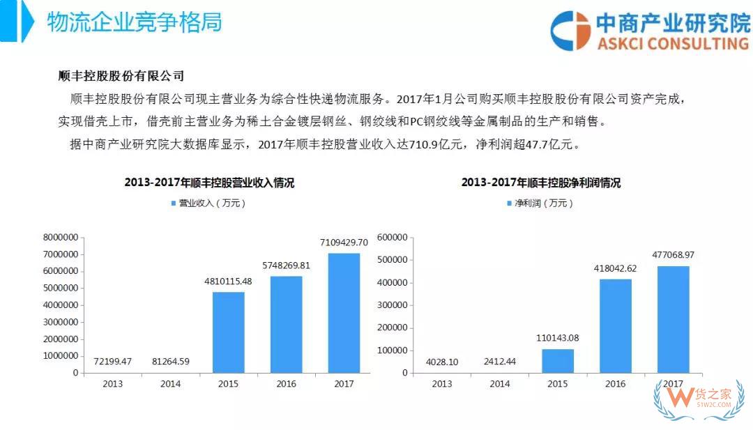 2018年中國(guó)物流行業(yè)市場(chǎng)前景研究報(bào)告-貨之家