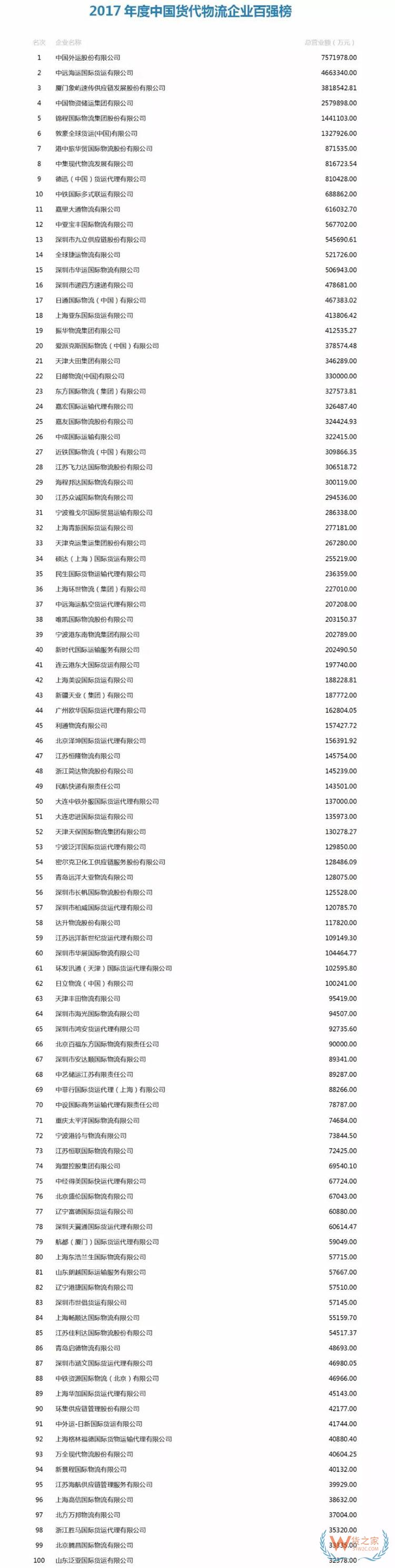 2017年度中國貨代物流企業(yè)百強榜公布-貨之家