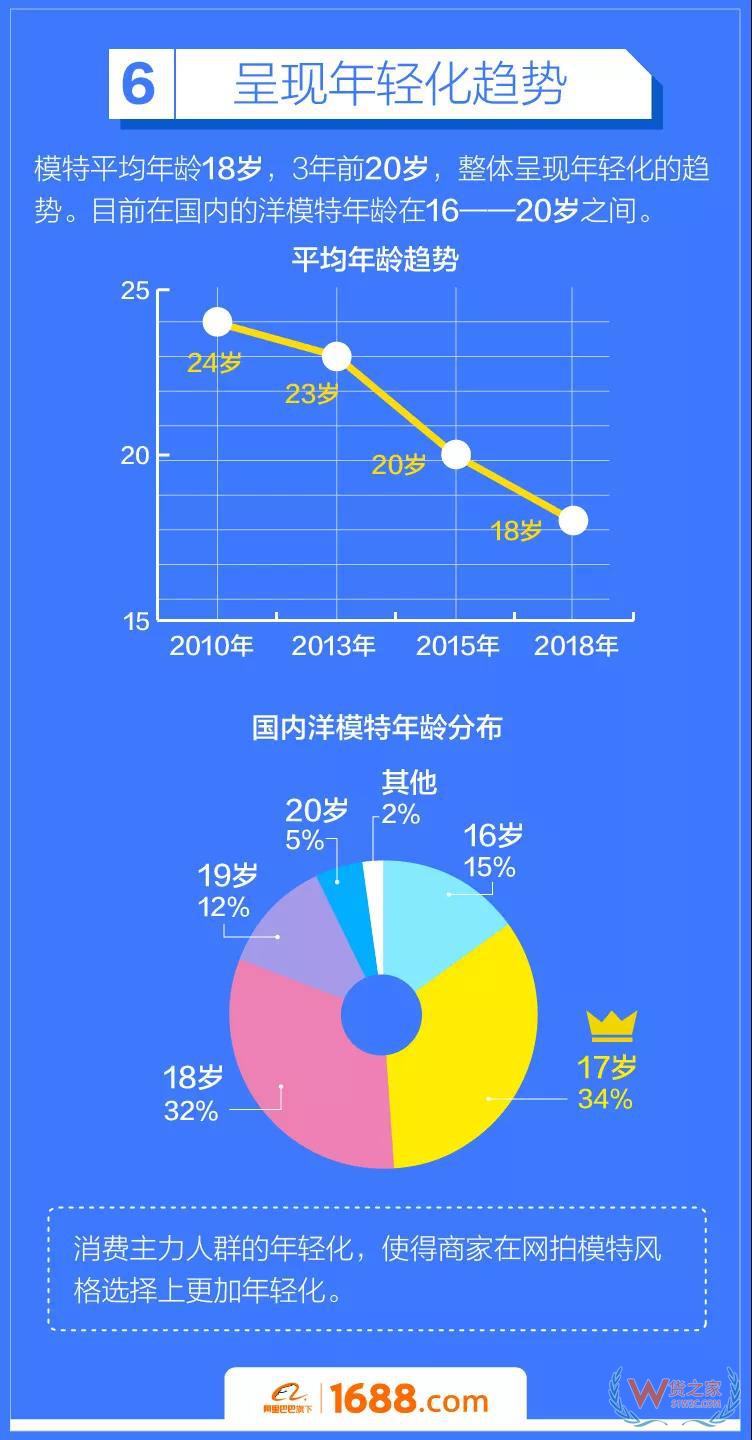 跨境電商平臺：洋模平均18歲，來華三個月回國買房-貨之家