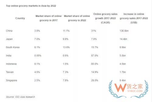 IGD預(yù)測：2022 年在線電商營業(yè)額將增長194% 成亞洲增速最快市場-貨之家