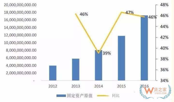 物流輕資產(chǎn)還是重資產(chǎn)，哪種模式更有競爭力？貨之家