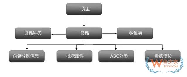 倉儲管理系統(tǒng)(WMS)--現(xiàn)代物流的神兵利器-貨之家