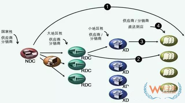 物流中心如何分類？企業(yè)未來的物流網絡應該如何構建？貨之家