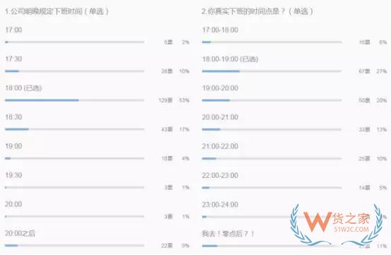 跨境電商行業(yè)一份數(shù)據(jù)曝光了跨境電商從業(yè)者每天的工作時長，你怎么看？貨之家