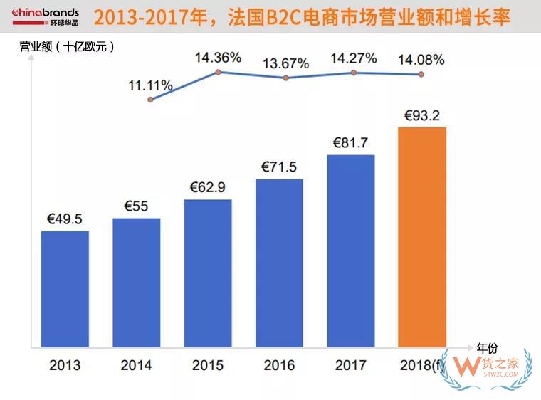 法國(guó)的跨境電商市場(chǎng),近74%網(wǎng)購(gòu)產(chǎn)品來自中國(guó)-貨之家