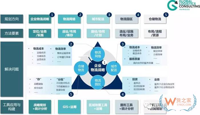 物流規(guī)劃的七個步驟，你知道嗎？貨之家