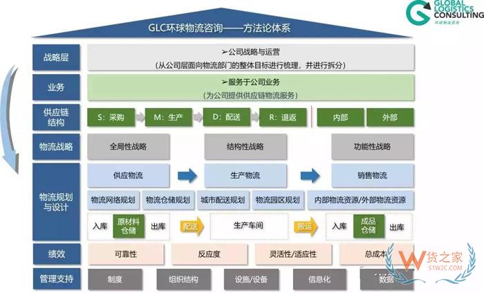 物流規(guī)劃的七個步驟，你知道嗎？貨之家