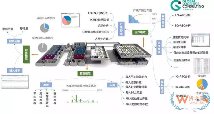 物流規(guī)劃的七個步驟，你知道嗎？貨之家