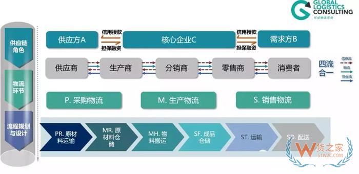 物流規(guī)劃的七個步驟，你知道嗎？貨之家