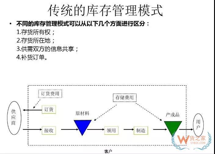 美的集團(tuán)如何運(yùn)用VMI做庫(kù)存管理！貨之家