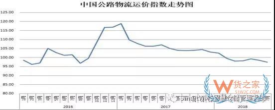 2018年8月中國物流業(yè)景氣指數(shù)為50.7%-貨之家