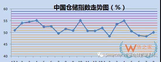 2018年8月中國物流業(yè)景氣指數(shù)為50.7%-貨之家