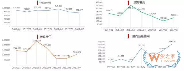 電商倉儲(chǔ)物流費(fèi)用分析：運(yùn)輸費(fèi)用，倉儲(chǔ)費(fèi)用，裝卸費(fèi)用-貨之家