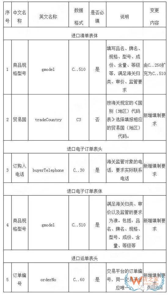 跨境電商系統(tǒng)企業(yè)接入海關新通知！-貨之家