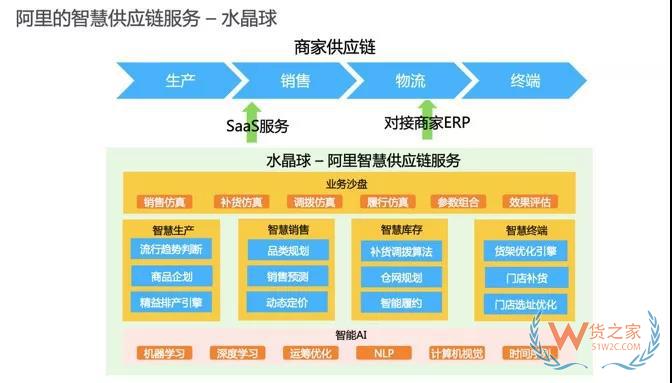 專訪阿里研究員大少：全面解密阿里新零售供應鏈-貨之家