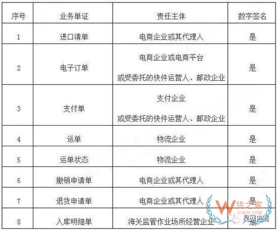 跨境電商系統(tǒng)企業(yè)接入海關新通知！-貨之家