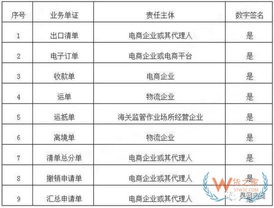 跨境電商系統(tǒng)企業(yè)接入海關新通知！-貨之家