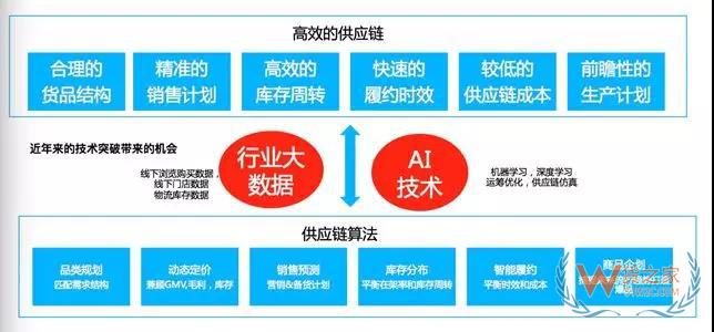 專訪阿里研究員大少：全面解密阿里新零售供應鏈-貨之家