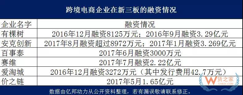 觀察丨跨境電商新三板“逃離記”-貨之家