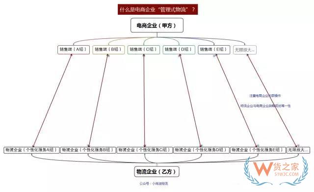 如何看待未來(lái)物流模式？“運(yùn)營(yíng)式物流”是趨勢(shì)！貨之家