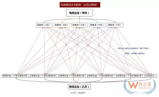 如何看待未來(lái)物流模式？“運(yùn)營(yíng)式物流”是趨勢(shì)！貨之家