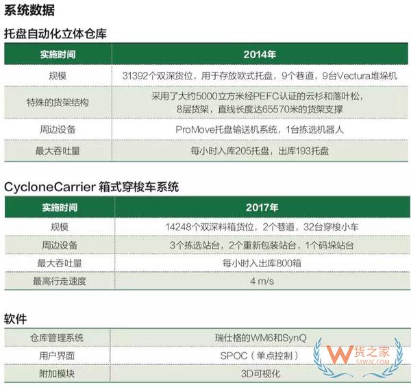 世界上最大的木制自動化立體庫-貨之家