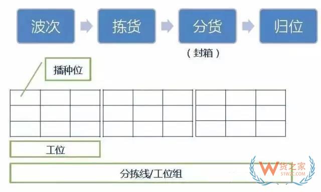 倉庫如何能順利且高效運作？流程、系統(tǒng)與設(shè)備一樣都不能少！貨之家