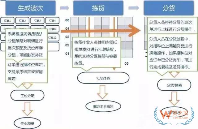 倉庫如何能順利且高效運作？流程、系統(tǒng)與設(shè)備一樣都不能少！貨之家