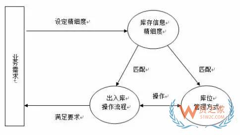 如何實(shí)現(xiàn)對(duì)倉儲(chǔ)貨品的精細(xì)度管理？貨之家