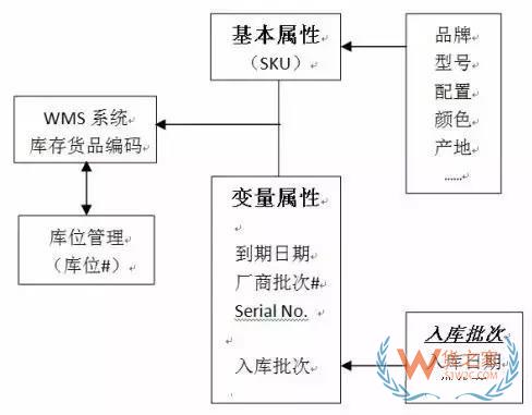 如何實(shí)現(xiàn)對(duì)倉儲(chǔ)貨品的精細(xì)度管理？貨之家